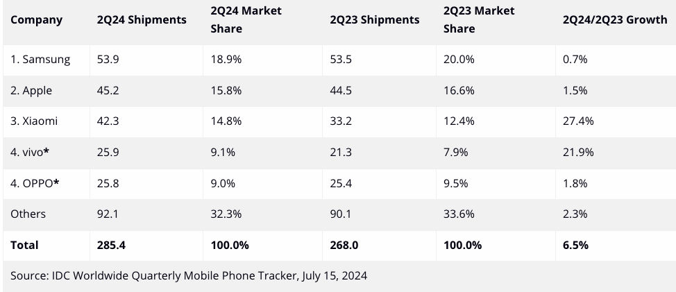 Samsung IDC